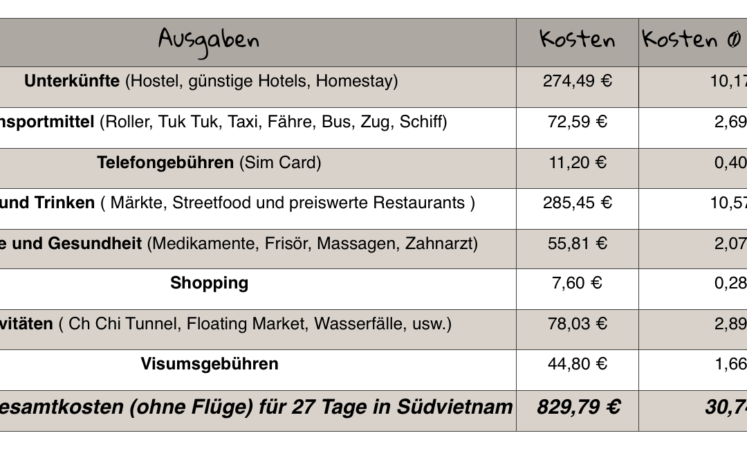 Unsere Ausgaben in Vietnam